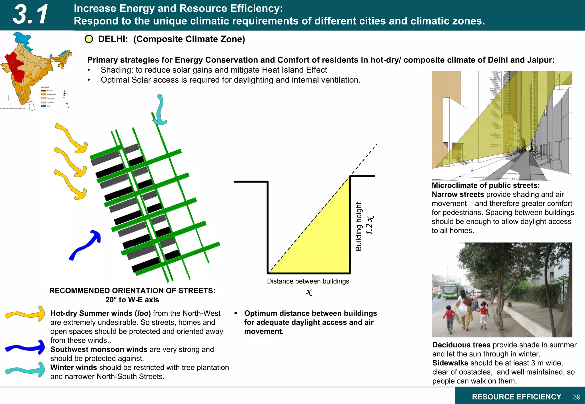 3.1          Increase Energy and Resource Efficiency:
             Respond to the unique climatic requirements of different cities and climatic zones.
                    DELHI: (Composite Climate Zone)

                 Primary strategies for Energy Conservation and Comfort of residents in hot-dry/ composite climate of Delhi and Jaipur:
                 • Shading: to reduce solar gains and mitigate Heat Island Effect
                 • Optimal Solar access is required for daylighting and internal ventilation.




                                                                                                                            Microclimate of public streets:
                                                                                                                            Narrow streets provide shading and air
                                                                                                                            movement – and therefore greater comfort




                                                                                                  Building height
                                                                                                                            for pedestrians. Spacing between buildings
                                                                                                                            should be enough to allow daylight access




                                                                                                                    1.2 x
                                                                                                                            to all homes.




                                                                     Distance between buildings
      RECOMMENDED ORIENTATION OF STREETS:                                        x
                20° to W-E axis
      Hot-dry Summer winds (loo) from the North-West           Optimum distance between buildings
      are extremely undesirable. So streets, homes and         for adequate daylight access and air
      open spaces should be protected and oriented away        movement.
      from these winds..
                                                                                                                            Deciduous trees provide shade in summer
      Southwest monsoon winds are very strong and
                                                                                                                            and let the sun through in winter.
      should be protected against.
                                                                                                                            Sidewalks should be at least 3 m wide,
      Winter winds should be restricted with tree plantation
                                                                                                                            clear of obstacles, and well maintained, so
      and narrower North-South Streets.
                                                                                                                            people can walk on them.

                                                                                                                                       RESOURCE EFFICIENCY           39
 