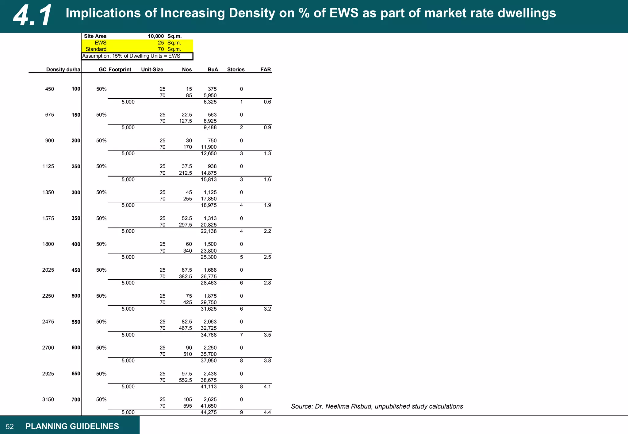 4.1            Implications of Increasing Density on % of EWS as part of market rate dwellings
                          Site Area                 10,000 Sq.m.
                               EWS                      25 Sq.m.
                          Standard                      70 Sq.m.
                         Assumption: 15% of Dwelling Units = EWS

         Density du/ha         GC Footprint     Unit-Size          Nos     BuA    Stories   FAR


         450      100         50%                      25           15      375        0
                                                       70           85    5,950
                                        5,000                             6,325        1    0.6

         675      150         50%                      25      22.5         563        0
                                                       70     127.5       8,925
                                        5,000                             9,488        2    0.9

         900      200         50%                      25           30      750        0
                                                       70          170   11,900
                                        5,000                            12,650        3    1.3

        1125      250         50%                      25      37.5         938        0
                                                       70     212.5      14,875
                                        5,000                            15,813        3    1.6

        1350      300         50%                      25           45    1,125        0
                                                       70          255   17,850
                                        5,000                            18,975        4    1.9

        1575      350         50%                      25      52.5       1,313        0
                                                       70     297.5      20,825
                                        5,000                            22,138        4    2.2

        1800      400         50%                      25           60    1,500        0
                                                       70          340   23,800
                                        5,000                            25,300        5    2.5

        2025      450         50%                      25      67.5       1,688        0
                                                       70     382.5      26,775
                                        5,000                            28,463        6    2.8

        2250      500         50%                      25           75    1,875        0
                                                       70          425   29,750
                                        5,000                            31,625        6    3.2

        2475      550         50%                      25      82.5       2,063        0
                                                       70     467.5      32,725
                                        5,000                            34,788        7    3.5

        2700      600         50%                      25           90    2,250        0
                                                       70          510   35,700
                                        5,000                            37,950        8    3.8

        2925      650         50%                      25      97.5       2,438        0
                                                       70     552.5      38,675
                                        5,000                            41,113        8    4.1

        3150      700         50%                      25          105    2,625        0
                                                       70          595   41,650                   Source: Dr. Neelima Risbud, unpublished study calculations
                                        5,000                            44,275        9    4.4

52   PLANNING GUIDELINES
 