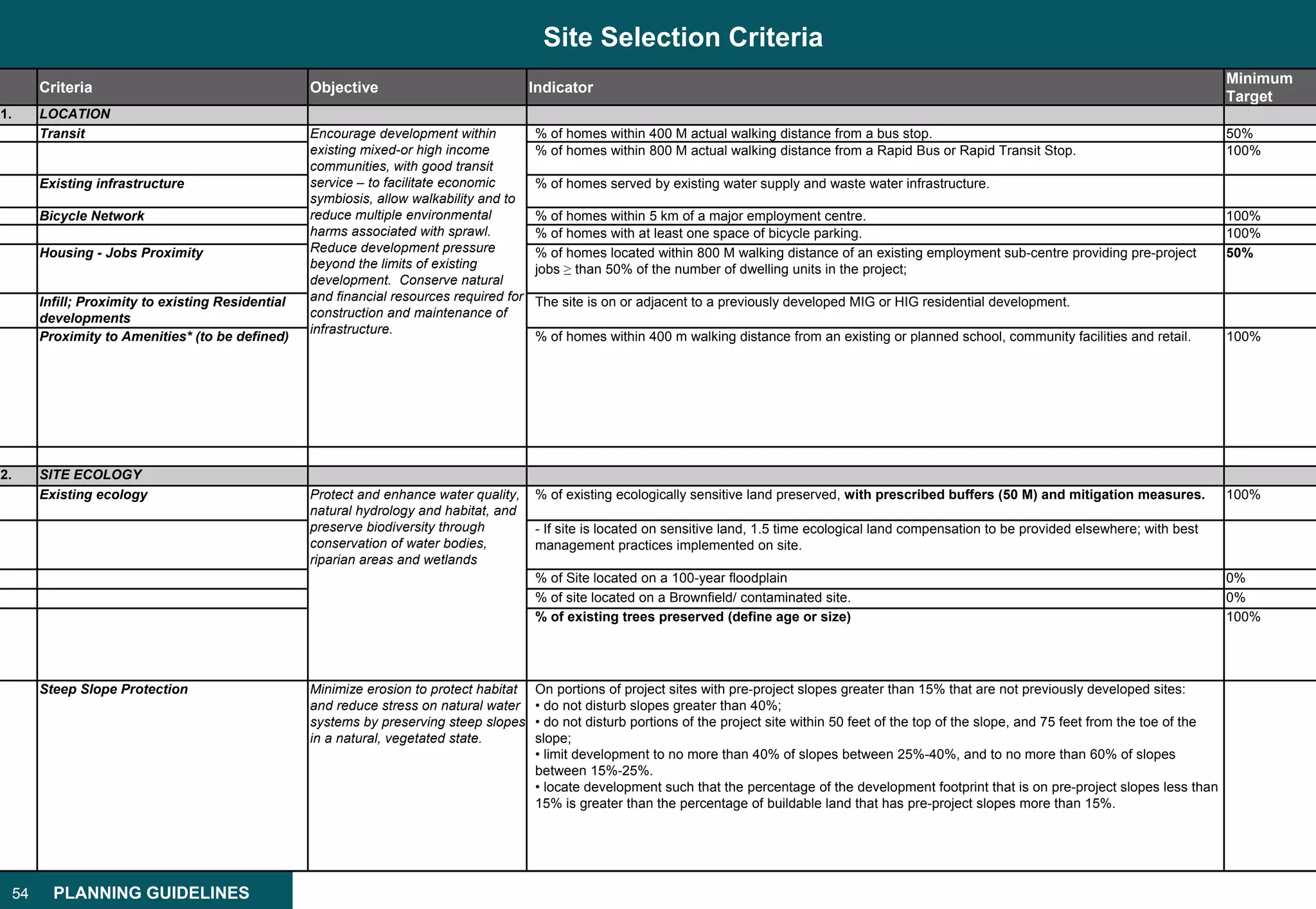 Site Selection Criteria
                                                                                                                                                                                                                     Minimum
          Criteria                                    Objective                              Indicator
                                                                                                                                                                                                                     Target
1.        LOCATION
          Transit                                     Encourage development within           % of homes within 400 M actual walking distance from a bus stop.                                                        50%
                                                      existing mixed-or high income          % of homes within 800 M actual walking distance from a Rapid Bus or Rapid Transit Stop.                                 100%
                                                      communities, with good transit
          Existing infrastructure                     service – to facilitate economic       % of homes served by existing water supply and waste water infrastructure.
                                                      symbiosis, allow walkability and to
          Bicycle Network                             reduce multiple environmental          % of homes within 5 km of a major employment centre.                                                                    100%
                                                      harms associated with sprawl.          % of homes with at least one space of bicycle parking.                                                                  100%
          Housing - Jobs Proximity                    Reduce development pressure            % of homes located within 800 M walking distance of an existing employment sub-centre providing pre-project             50%
                                                      beyond the limits of existing          jobs ≥ than 50% of the number of dwelling units in the project;
                                                      development. Conserve natural
          Infill; Proximity to existing Residential   and financial resources required for   The site is on or adjacent to a previously developed MIG or HIG residential development.
          developments                                construction and maintenance of
                                                      infrastructure.
          Proximity to Amenities* (to be defined)                                            % of homes within 400 m walking distance from an existing or planned school, community facilities and retail.           100%




2.        SITE ECOLOGY
          Existing ecology                            Protect and enhance water quality,     % of existing ecologically sensitive land preserved, with prescribed buffers (50 M) and mitigation measures.            100%
                                                      natural hydrology and habitat, and
                                                      preserve biodiversity through          - If site is located on sensitive land, 1.5 time ecological land compensation to be provided elsewhere; with best
                                                      conservation of water bodies,          management practices implemented on site.
                                                      riparian areas and wetlands
                                                                                             % of Site located on a 100-year floodplain                                                                              0%
                                                                                             % of site located on a Brownfield/ contaminated site.                                                                   0%
                                                                                             % of existing trees preserved (define age or size)                                                                      100%




          Steep Slope Protection                      Minimize erosion to protect habitat    On portions of project sites with pre-project slopes greater than 15% that are not previously developed sites:
                                                      and reduce stress on natural water     • do not disturb slopes greater than 40%;
                                                      systems by preserving steep slopes     • do not disturb portions of the project site within 50 feet of the top of the slope, and 75 feet from the toe of the
                                                      in a natural, vegetated state.         slope;
                                                                                             • limit development to no more than 40% of slopes between 25%-40%, and to no more than 60% of slopes
                                                                                             between 15%-25%.
                                                                                             • locate development such that the percentage of the development footprint that is on pre-project slopes less than
                                                                                             15% is greater than the percentage of buildable land that has pre-project slopes more than 15%.




     54     PLANNING GUIDELINES
 