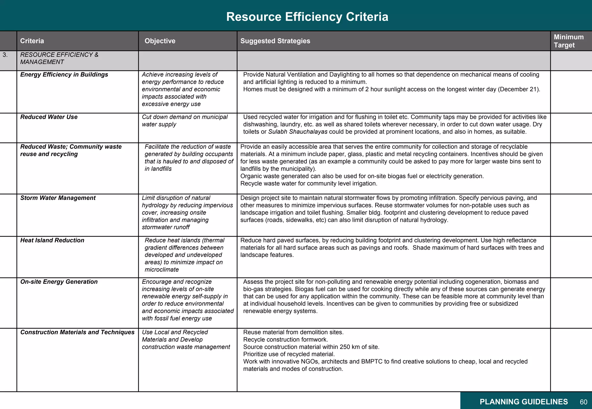 Resource Efficiency Criteria
                                                                                                                                                                                                           Minimum
     Criteria                                 Objective                           Suggested Strategies
                                                                                                                                                                                                           Target
3.   RESOURCE EFFICIENCY &
     MANAGEMENT

     Energy Efficiency in Buildings          Achieve increasing levels of          Provide Natural Ventilation and Daylighting to all homes so that dependence on mechanical means of cooling
                                             energy performance to reduce          and artificial lighting is reduced to a minimum.
                                             environmental and economic            Homes must be designed with a minimum of 2 hour sunlight access on the longest winter day (December 21).
                                             impacts associated with
                                             excessive energy use

     Reduced Water Use                       Cut down demand on municipal          Used recycled water for irrigation and for flushing in toilet etc. Community taps may be provided for activities like
                                             water supply                          dishwashing, laundry, etc. as well as shared toilets wherever necessary, in order to cut down water usage. Dry
                                                                                   toilets or Sulabh Shauchalayas could be provided at prominent locations, and also in homes, as suitable.

     Reduced Waste; Community waste           Facilitate the reduction of waste   Provide an easily accessible area that serves the entire community for collection and storage of recyclable
     reuse and recycling                      generated by building occupants     materials. At a minimum include paper, glass, plastic and metal recycling containers. Incentives should be given
                                              that is hauled to and disposed of   for less waste generated (as an example a community could be asked to pay more for larger waste bins sent to
                                              in landfills                        landfills by the municipality).
                                                                                  Organic waste generated can also be used for on-site biogas fuel or electricity generation.
                                                                                  Recycle waste water for community level irrigation.

     Storm Water Management                  Limit disruption of natural          Design project site to maintain natural stormwater flows by promoting infiltration. Specify pervious paving, and
                                             hydrology by reducing impervious     other measures to minimize impervious surfaces. Reuse stormwater volumes for non-potable uses such as
                                             cover, increasing onsite             landscape irrigation and toilet flushing. Smaller bldg. footprint and clustering development to reduce paved
                                             infiltration and managing            surfaces (roads, sidewalks, etc) can also limit disruption of natural hydrology.
                                             stormwater runoff

     Heat Island Reduction                    Reduce heat islands (thermal        Reduce hard paved surfaces, by reducing building footprint and clustering development. Use high reflectance
                                              gradient differences between        materials for all hard surface areas such as pavings and roofs. Shade maximum of hard surfaces with trees and
                                              developed and undeveloped           landscape features.
                                              areas) to minimize impact on
                                              microclimate
     On-site Energy Generation               Encourage and recognize               Assess the project site for non-polluting and renewable energy potential including cogeneration, biomass and
                                             increasing levels of on-site          bio-gas strategies. Biogas fuel can be used for cooking directly while any of these sources can generate energy
                                             renewable energy self-supply in       that can be used for any application within the community. These can be feasible more at community level than
                                             order to reduce environmental         at individual household levels. Incentives can be given to communities by providing free or subsidized
                                             and economic impacts associated       renewable energy systems.
                                             with fossil fuel energy use

     Construction Materials and Techniques   Use Local and Recycled                Reuse material from demolition sites.
                                             Materials and Develop                 Recycle construction formwork.
                                             construction waste management         Source construction material within 250 km of site.
                                                                                   Prioritize use of recycled material.
                                                                                   Work with innovative NGOs, architects and BMPTC to find creative solutions to cheap, local and recycled
                                                                                   materials and modes of construction.




                                                                                                                                                                              PLANNING GUIDELINES                60
 