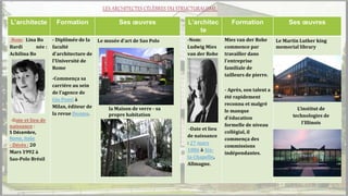 L’architecte Formation Ses œuvres
-Nom: Lina Bo
Bardi née :
Achilina Bo
-Date et lieu de
naissance :
5 Décembre,
Rome, Italie
- Décès : 20
Mars 1992 à
Sao-Polo Brésil
- Diplômée de la
faculté
d'architecture de
l'Université de
Rome
-Commença sa
carrière au sein
de l’agence de
Gio Ponti à
Milan, éditeur de
la revue Doums.
Le musée d'art de Sao Polo
la Maison de verre - sa
propre habitation
L’architec
te
Formation Ses œuvres
-Nom:
Ludwig Mies
van der Rohe
-Date et lieu
de naissance
: 27 mars
1886 à Aix-
la-Chapelle,
Allmagne.
Mies van der Rohe
commence par
travailler dans
l'entreprise
familiale de
tailleurs de pierre.
- Après, son talent a
été rapidement
reconnu et malgré
le manque
d'éducation
formelle de niveau
collégial, il
commença des
commissions
indépendantes.
Le Martin Luther king
memorial library
L’institut de
technologies de
l'Illinois
LES ARCHITECTES CÉLÈBRES DU STRUCTURALISME
 