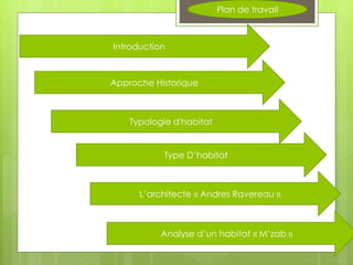 Plan de travail
Introduction
Approche Historique
Type D’habitat
L’architecte « Andres Ravereau »
Analyse d’un habitat « M’zab »
Typologie d'habitat
 