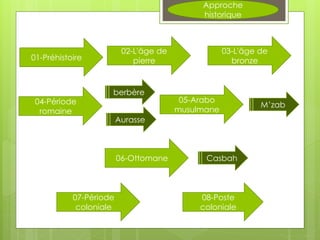 Approche
historique
01-Préhistoire
02-L'âge de
pierre
03-L'âge de
bronze
04-Période
romaine
06-Ottomane
08-Poste
coloniale
Aurasse
berbère
05-Arabo
musulmane
M’zab
Casbah
07-Période
coloniale
 