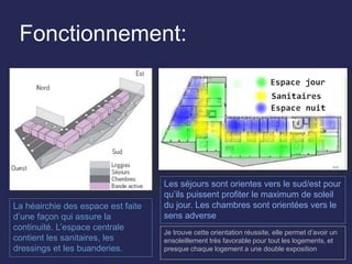 Fonctionnement:
La héairchie des espace est faite
d’une façon qui assure la
continuité. L’espace centrale
contient les sanitaires, les
dressings et les buanderies.
Les séjours sont orientes vers le sud/est pour
qu’ils puissent profiter le maximum de soleil
du jour. Les chambres sont orientées vers le
sens adverse
Je trouve cette orientation réussite, elle permet d’avoir un
ensoleillement très favorable pour tout les logements, et
presque chaque logement a une double exposition
 
