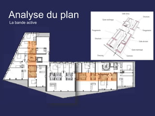 Analyse du plan
La bande active
 