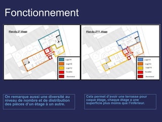 Fonctionnement
On remarque aussi une diversité au
niveau de nombre et de distribution
des pièces d’un étage à un autre.
Cela permet d’avoir une terrasse pour
caque étage, chaque étage a une
superficie plus moins que l’inférieur.
 