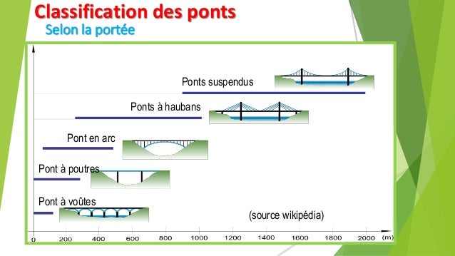 Different Types De Ponts www.slideshare.net