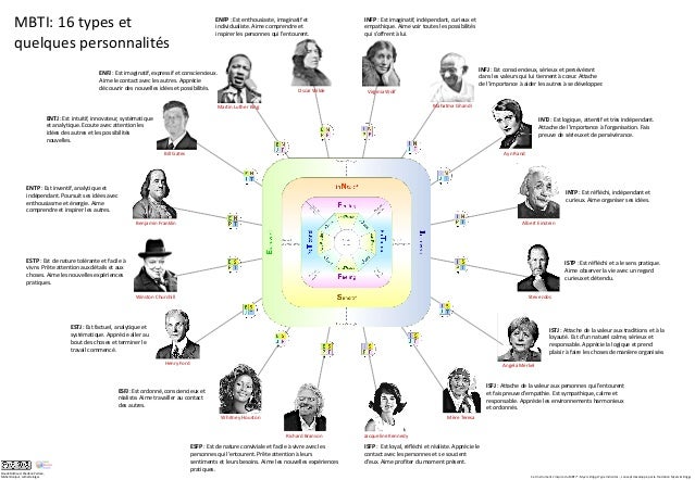 Types De Personnalités , Les 16 types de personnalité MBTI – RRIIF