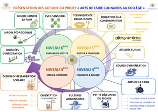 PRÉSENTATION DES ACTIONS DU PROJET « ARTS DE FAIRE CULINAIRES AU COLLÈGE »
ATELIERS CUISINE
ÉDUCATION À LA
CONSOMMATION
DÉVELOPPEMENT
DURABLE
MÉDIAS/MARQUES
ALIMENTATION
& SANTÉ
ÉVEIL SENSORIEL
ARTS DE LA TABLE
COURSE D’ORIENTATION
PETITS DÉJEUNERS
DU MONDE
CULTURES
ALIMENTAIRES
DESIGN DE RESTAURATION
SCOLAIRE
ORIENTATION
« FORUM MÉTIER »
NNIIVVEEAAUU 66èèmmee
PARTAGER & GOÛTER
NNIIVVEEAAUU 55èèmmee
GOÛTER & FABRIQUER
NNIIVVEEAAUU 44èèmmee
FABRIQUER & BOUGER
NNIIVVEEAAUU 33èèmmee
CRÉER & S’ORIENTER
JOURNÉES
D’INTÉGRATION
COURSE CONTRE
LA FAIM
MÉTIERS DE BOUCHE
MÉTIERS AGRICOLES
INGÉNIERIE AGRO-
ALIMENTAIRE
TECHNIQUES DE
DEGUSTATION
ACCUMULATION & SLOGAN
CRÉATION DE COUVERTS 3D
NATURE MORTE D’AILLEURS
DESIGN PACK
JARDIN PÉDAGOGIQUE
 