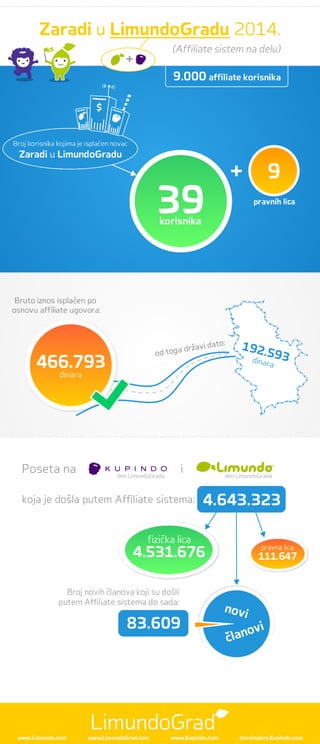 (Affiliate sistem na delu)
www.Limundo.com www.LimundoGrad.com www.Kupindo.com developers.Kupindo.com
Zaradi u LimundoGrad...