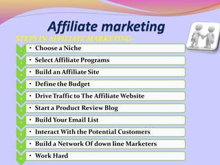 STEPS IN AFFILIATE MARKETING--
 