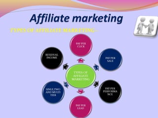 TYPES OF AFFILIATE MARKETING--
 
