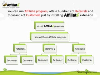 You can run Affiliate program, attain hundreds of Referrals and
thousands of Customers just by installing            extension


                          Install           extension



                         You will have Affiliate program



       Referral 1                   Referral 2                   Referral n



Customer      Customer      Customer       Customer        Customer       Customer



                                                                      www.magestore.com
 