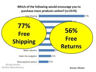 77%

Free
Shipping

@rogerdooley
#AFD12 #Brainfluence

56%

Free
Returns

Kantar Media

 
