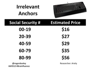 Irrelevant
Anchors
Social Security #

Estimated Price

00-19
20-39
40-59
60-79
80-99

$16
$27
$29
$35
$56

@rogerdooley
#AFD12 #Brainfluence

Researcher: Ariely

 