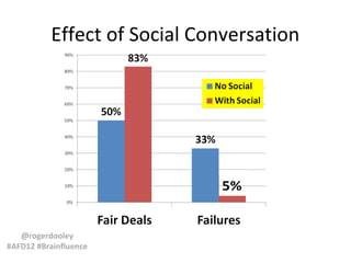 Effect of Social Conversation

@rogerdooley
#AFD12 #Brainfluence

 