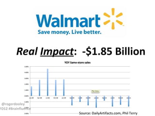 Real Impact: -$1.85 Billion



 @rogerdooley
FD12 #Brainfluence
                      Source: DailyArtifacts.com, Phil Terry
 