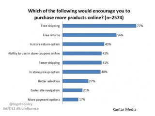 @rogerdooley
#AFD12 #Brainfluence   Kantar Media
 