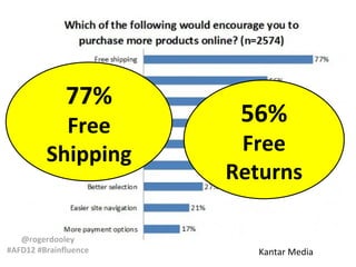77%
           Free         56%
         Shipping       Free
                       Returns

   @rogerdooley
#AFD12 #Brainfluence      Kantar Media
 