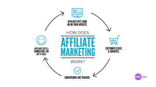 Types of Affiliates
Affiliates are ANYONE
who has an audience or
can find an audience to
promote to.
Podcasts
YouTube/
Vim...