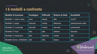 I 6 modelli a confronto
it.siteground.com
#SGwebinar
@siteground_it
Modello di business Guadagno Difficoltà Rottura di balle Scalabilità
Modello 1: cose a caso zero bassa alta cos’è?
Modello 2: pippa discreto media altissima praticamente nulla
Modello 3: il verticale discreto media discreta certamente
Modello 4: l’hub alto alta relativa discreta
Modello 5: l’esclusivo alto dipende media alta
Modello bonus: whitelabel alto alta bassa alta
 