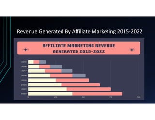 Revenue Generated By Affiliate Marketing 2015-2022
 