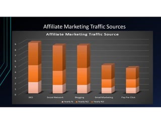 Affiliate Marketing Traffic Sources
 