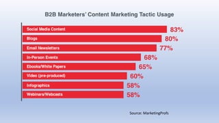 Source: MarketingProfs
 