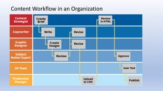 Content Workflow in an Organization
 