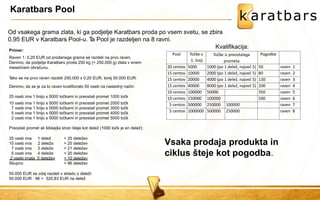 Karatbars Pool 
Od vsakega grama zlata, ki ga podjetje Karatbars proda po vsem svetu, se zbira 0,95 EUR v Karatbars Pool-u. Ta Pool je razdeljen na 8 ravni. 
Kvalifikacija: 
Primer: Raven 1: 0,20 EUR od prodanega grama se razdeli na prvo raven. Denimo, da podjetje Karatbars proda 250 kg (= 250.000 g) zlata v enem mesečnem obračunu. 
Tako se na prvo raven razdeli 250.000 x 0,20 EUR, torej 50.000 EUR. Denimo, da se je za to raven kvalificiralo 50 oseb na naslednji način: 25 oseb ima 1 linijo s 5000 točkami in preostali promet 1000 točk 10 oseb ima 1 linijo s 5000 točkami in preostali promet 2000 točk 7 oseb ima 1 linijo s 5000 točkami in preostali promet 3000 točk 5 oseb ima 1 linijo s 5000 točkami in preostali promet 4000 točk 2 oseb ima 1 linijo s 5000 točkami in preostali promet 5000 točk Preostali promet ali šibkejša stran šteje kot delež (1000 točk je en delež): 
25 oseb ima 
10 oseb ima 7 oseb ima 5 oseb ima 
1 
delež 
2 
deleža 
3 
deleže 
4 
deleže 
= 25 deležev 
= 20 deležev 
= 21 deležev 
= 20 deležev 
= 10 deležev 
= 96 deležev 2 osebi imata 5 deležev Skupno 
50.000 EUR se zdaj razdeli v skladu z deleži: 
50.000 EUR : 96 = 520,83 EUR na delež 
Vsaka prodaja produkta in ciklus šteje kot pogodba. 
Pool 
Točke v 
1. liniji 
Točke iz preostalega prometa 
Pogodbe 
20 centov 
5000 
1000 (po 1 delež, največ 5) 
50 
raven 
1 
15 centov 
10000 
2000 (po 1 delež, največ 5) 
80 
raven 
2 
15 centov 
20000 
4000 (po 1 delež, največ 5) 
130 
raven 
3 
15 centov 
40000 
8000 (po 1 delež, največ 5) 
200 
raven 
4 
10 centov 
100000 
50000 
350 
raven 
5 
10 centov 
150000 
100000 
500 
raven 
6 
5 centov 
500000 
250000 
100000 
raven 
7 
5 centov 
1000000 
500000 
250000 
raven 
8  