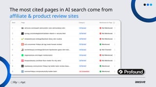 The most cited pages in AI search come from
affiliate & product review sites
 