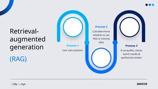 Retrieval-
augmented
generation
(RAG)
User asks question
Process 1
If using RAG, checks
search results &
synthesizes answer
Process 3
LLM determines
whether to use
RAG or training
data
Process 2
 