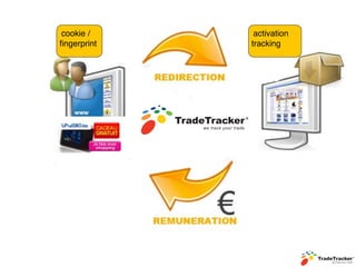 link
cookie /             activation
ﬁngerprint          tracking
 