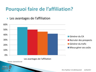 Je ne paye qu’à « l’action »Les avantages de l’affiliationPourquoi faire de l’affiliation?Brice Papillaud –brice@ohmyweb.fr20/06/2011Visibilité Référencement rapide sur des centaines (milliers) de sites