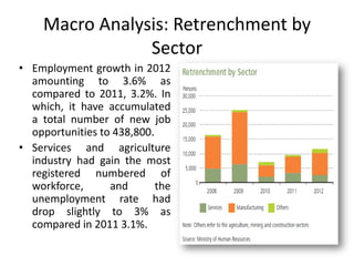 Macro Analysis: Retrenchment by
Sector
• Employment growth in 2012
amounting to 3.6% as
compared to 2011, 3.2%. In
which, it have accumulated
a total number of new job
opportunities to 438,800.
• Services and agriculture
industry had gain the most
registered numbered of
workforce,
and
the
unemployment rate had
drop slightly to 3% as
compared in 2011 3.1%.

 