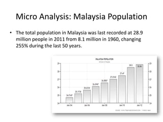 Micro Analysis: Malaysia Population
• The total population in Malaysia was last recorded at 28.9
million people in 2011 from 8.1 million in 1960, changing
255% during the last 50 years.

 