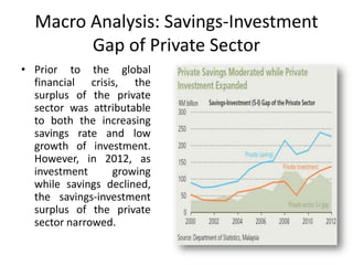 Macro Analysis: Savings-Investment
Gap of Private Sector
• Prior to the global
financial crisis, the
surplus of the private
sector was attributable
to both the increasing
savings rate and low
growth of investment.
However, in 2012, as
investment
growing
while savings declined,
the savings-investment
surplus of the private
sector narrowed.

 