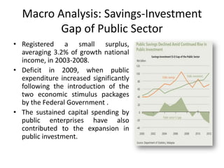 Macro Analysis: Savings-Investment
Gap of Public Sector
• Registered a small surplus,
averaging 3.2% of growth national
income, in 2003-2008.
• Deficit in 2009, when public
expenditure increased significantly
following the introduction of the
two economic stimulus packages
by the Federal Government .
• The sustained capital spending by
public enterprises have also
contributed to the expansion in
public investment.

 
