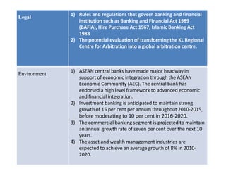 Legal

Environment

1) Rules and regulations that govern banking and financial
institution such as Banking and Financial Act 1989
(BAFIA), Hire Purchase Act 1967, Islamic Banking Act
1983
2) The potential evaluation of transforming the KL Regional
Centre for Arbitration into a global arbitration centre.

1) ASEAN central banks have made major headway in
support of economic integration through the ASEAN
Economic Community (AEC). The central bank has
endorsed a high level framework to advanced economic
and financial integration.
2) Investment banking is anticipated to maintain strong
growth of 15 per cent per annum throughout 2010-2015,
before moderating to 10 per cent in 2016-2020.
3) The commercial banking segment is projected to maintain
an annual growth rate of seven per cent over the next 10
years.
4) The asset and wealth management industries are
expected to achieve an average growth of 8% in 20102020.

 
