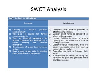 SWOT Analysis
SWOT Analysis for AFFINBANK
Strengths

Weaknesses

1) Catering
to
various
products
segmentation.
2) Vast pool of capital for further
company growth.
3) Years of financial experience for
proven credibility and reliability as a
sound
banking
and
financial
institution.
4) Great degree of appeal to government
sector.
5) Have strong current ratio in meeting
short term financial obligations

1) Competing with identical products to
other banking entities.
2) Weaker brand name as compared to
bigger industry player.
3) Limited facilities in terms of branch
opening and the placement of ATM in
strategic locations.
4) Customer focus orientation, more on
government sector rather than creating
balance target market.
5) Depending on debt to financed their
assets.
6) Conservative in terms of using its
resources to gain and generate more
profitable income.

 