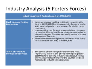 Industry Analysis (5 Porters Forces)
Industry Analysis (5 Porters Forces) on AFFINBANK
Rivalry Among Existing
Competitors

1) Large numbers of banking entities to compete with.
Hence, AFFINBANK has to compete in the same market
with identical products and services for similar target
customers.
2) Low switching cost for customers and clients to move
on to other banking and financial organizations due to
identical range of products and nearly similar products
and services features.
3) Brand awareness is marginal as compared to as rivalry
institution such as CIMB, Maybank, RHB

Threat of Substitute
Products and Services

1) The advent of technological development, most
importantly, internet and phone banking has present
cost threats to banking industry. Nowadays, banking
and financial transactions over the counter are been
replacing by virtual banking services

 