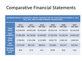 Comparative Financial Statements
AFFINBANK BERHAD COMPARATIVE INCOME STATEMENT FOR THE YEARS ENDED DECEMBER 31, 2012,
2011, 2010, 2009 and 2008 IN RINGGIT MALAYSIA (RM)

2012
RM ‘000

2011
RM ‘000

2010
RM ‘000

2009
RM ‘000

2008
RM ‘000

2007
RM ‘000

Total
Assets

41,676,054 40,070,290 35,453,667 30,333,116 27,730,474

26,233,528

Total
Liabilities

37,881,600 36,718,892 32,340,867 27,522,350 25,150,332

23,824,187

Total
Equity

3,794,454

3,351,398

3,112,800

2,810,776

2,580,142

2,409,341

Net
Income

1,072,539

981,253

989,591

973,084

919,377

857,952

Earnings
Per Share
(sen)

30.0

27.0

24.1

20.05

20.8

14.0

 