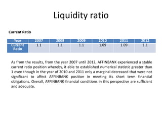 Liquidity ratio
Current Ratio
Year
Current
Ratio

2007
1.1

2008
1.1

2009
1.1

2010
1.09

2011
1.09

2012
1.1

As from the results, from the year 2007 until 2012, AFFINBANK experienced a stable
current ratio position whereby, it able to established numerical statistic greater than
1 even though in the year of 2010 and 2011 only a marginal decreased that were not
significant to affect AFFINBANK position in meeting its short term financial
obligations. Overall, AFFINBANK financial conditions in this perspective are sufficient
and adequate.

 