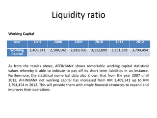 Liquidity ratio
Working Capital
Year

2007

2008

2009

2010

2011

2012

Working
Capital

2,409,341

2,580,142

2,810,766

3,112,800

3,351,398

3,794,454

As from the results above, AFFINBANK shows remarkable working capital statistical
values whereby it able to indicate to pay off its short term liabilities in an instance.
Furthermore, the statistical numerical data also shown that from the year 2007 until
2012, AFFINBANK net working capital has increased from RM 2,409,341 up to RM
3,794,454 in 2012. This will provide them with ample financial resources to expand and
improves their operations.

 
