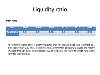 Liquidity ratio
Debt Ratio
Year

2007

2008

2009

2010

2011

2012

Debt Ratio

0.91

0.91

0.90

0.91

0.92

0.90

As from the chart above, it clearly indicates that AFFINBANK debt ratio is almost at 1
and above than 0.5. Thus, it signifies that AFFINBANK company’s assets are mostly
financed through debt. In the perspective of creditors, the lower the debt ratio is the
safer for their options.

 