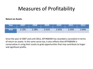 Measures of Profitability
Return on Assets
Year

2007

2008

2009

2010

2011

2012

ROA

2.13%

2.28%

2.41%

2.45%

2.43%

2.66%

Since the year of 2007 and until 2012, AFFINBANK has recorded a consistent in terms
of return on assets. In the same sense too, it also reflects that AFFINBANK is
conservative in using their assets to grab opportunities that may contribute to larger
and significant profits.

 