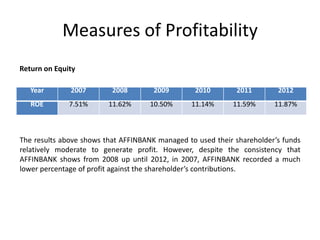 Measures of Profitability
Return on Equity
Year

2007

2008

2009

2010

2011

2012

ROE

7.51%

11.62%

10.50%

11.14%

11.59%

11.87%

The results above shows that AFFINBANK managed to used their shareholder’s funds
relatively moderate to generate profit. However, despite the consistency that
AFFINBANK shows from 2008 up until 2012, in 2007, AFFINBANK recorded a much
lower percentage of profit against the shareholder’s contributions.

 