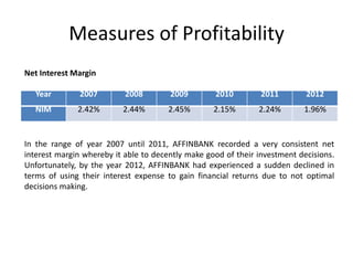 Measures of Profitability
Net Interest Margin
Year

2007

2008

2009

2010

2011

2012

NIM

2.42%

2.44%

2.45%

2.15%

2.24%

1.96%

In the range of year 2007 until 2011, AFFINBANK recorded a very consistent net
interest margin whereby it able to decently make good of their investment decisions.
Unfortunately, by the year 2012, AFFINBANK had experienced a sudden declined in
terms of using their interest expense to gain financial returns due to not optimal
decisions making.

 