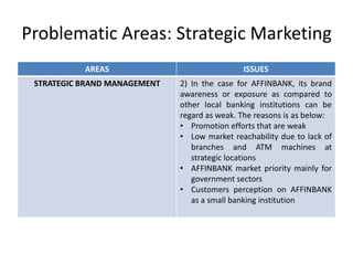 Problematic Areas: Strategic Marketing
AREAS

ISSUES

STRATEGIC BRAND MANAGEMENT

2) In the case for AFFINBANK, its brand
awareness or exposure as compared to
other local banking institutions can be
regard as weak. The reasons is as below:
• Promotion efforts that are weak
• Low market reachability due to lack of
branches and ATM machines at
strategic locations
• AFFINBANK market priority mainly for
government sectors
• Customers perception on AFFINBANK
as a small banking institution

 