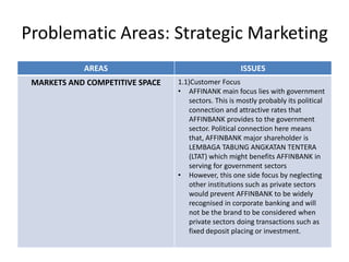Problematic Areas: Strategic Marketing
AREAS

ISSUES

MARKETS AND COMPETITIVE SPACE

1.1)Customer Focus
• AFFINANK main focus lies with government
sectors. This is mostly probably its political
connection and attractive rates that
AFFINBANK provides to the government
sector. Political connection here means
that, AFFINBANK major shareholder is
LEMBAGA TABUNG ANGKATAN TENTERA
(LTAT) which might benefits AFFINBANK in
serving for government sectors
• However, this one side focus by neglecting
other institutions such as private sectors
would prevent AFFINBANK to be widely
recognised in corporate banking and will
not be the brand to be considered when
private sectors doing transactions such as
fixed deposit placing or investment.

 
